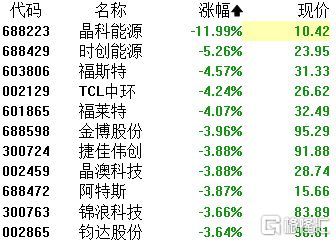 A股收評 三大指數集體收跌，醫藥商業逆市崛起，芯片與光伏板塊持續承壓